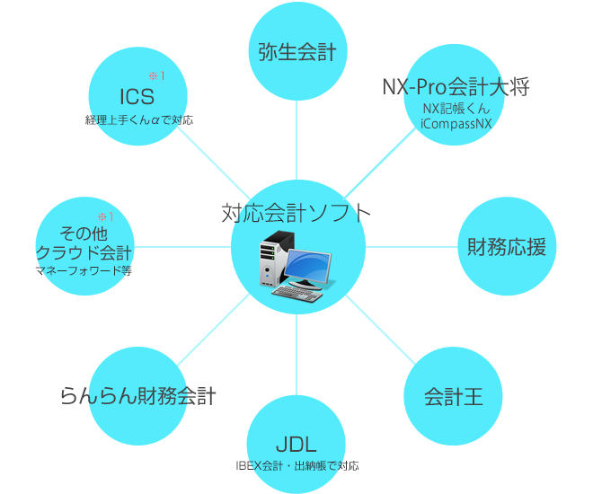 対応会計ソフト